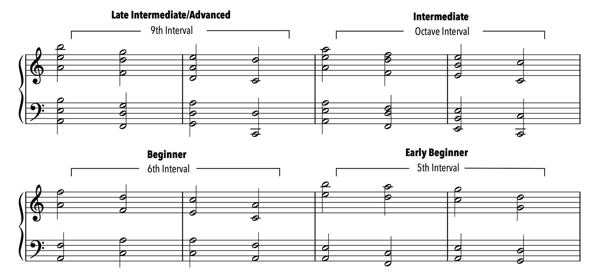Chord interval limits by skill level - Late Intermediate/Advanced 9th, Intermediate Octave, Beginner 6th, Early Beginner 5th